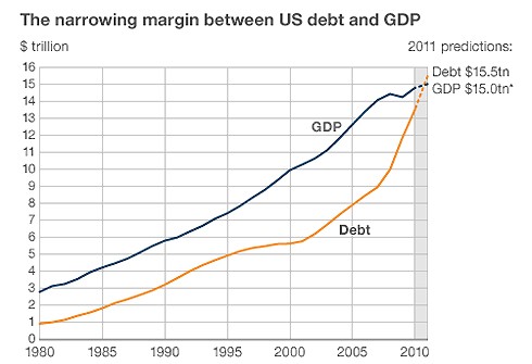 Chính phủ Mỹ được vay nợ tối đa 16.700 tỷ USD ảnh 2